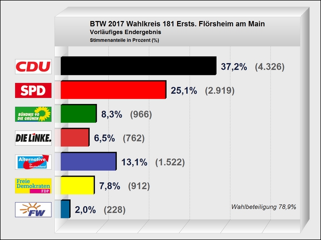 Vorl&auml;ufiges Endergebnis der Erststimmen bei der Bundestagswahl 2017 in Fl&ouml;rsheim am Main.