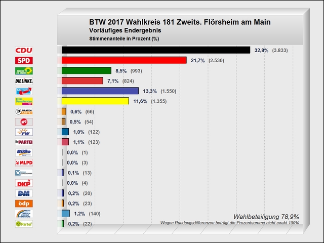 Vorl&auml;ufiges Endergebnis der Zweitstimmen bei der Bundestagswahl 2017 in Fl&ouml;rsheim am Main.
